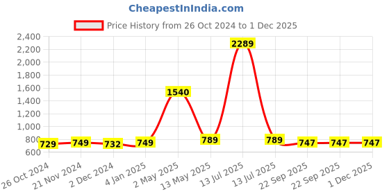 myntra.com ArtzFolio White 5 Pieces Wooden Wall Photo Frames artzfolio Price History Graph from 26 Oct 2024 to 1 Dec 2025
