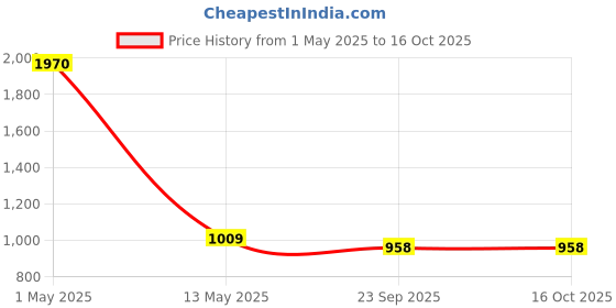 myntra.com ArtzFolio White 5 to 7 Pieces Wood Wall Photo Frames artzfolio Price History Graph from 1 May 2025 to 15 Oct 2025