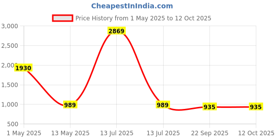 myntra.com ArtzFolio White 5 to 7 Pieces Wood Wall Photo Frames artzfolio Price History Graph from 1 May 2025 to 12 Oct 2025