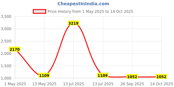 myntra.com ArtzFolio White 5 to 7 Pieces Wood Wall Photo Frames artzfolio Price History Graph from 1 May 2025 to 13 Oct 2025