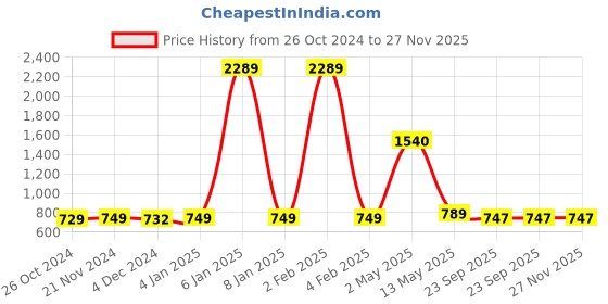 myntra.com ArtzFolio White 7 Pieces Wooden Wall Photo Frames artzfolio Price History Graph from 26 Oct 2024 to 26 Nov 2025