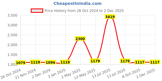 myntra.com ArtzFolio White 7 Pieces Wooden Wall Photo Frames artzfolio Price History Graph from 26 Oct 2024 to 1 Dec 2025