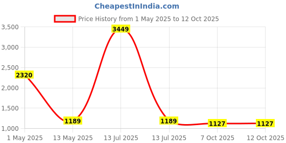 myntra.com ArtzFolio White 8 to 12 Pieces Wood Wall Photo Frames artzfolio Price History Graph from 1 May 2025 to 12 Oct 2025