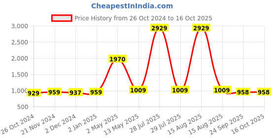 myntra.com ArtzFolio White 9 Pieces Wooden Wall Photo Frames artzfolio Price History Graph from 26 Oct 2024 to 16 Oct 2025