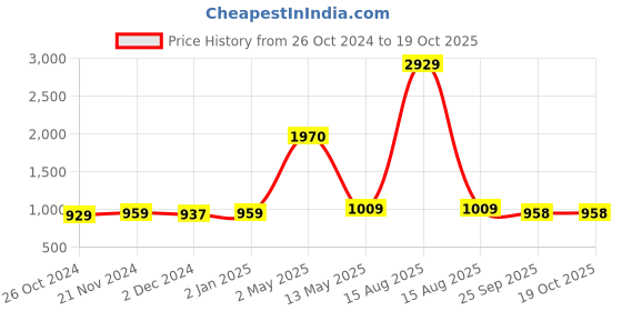 myntra.com ArtzFolio White 9 Pieces Wooden Wall Photo Frames artzfolio Price History Graph from 26 Oct 2024 to 17 Oct 2025