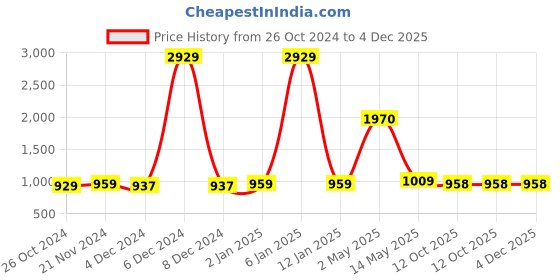 myntra.com ArtzFolio White 9Pcs Wooden Wall Photo Frames artzfolio Price History Graph from 26 Oct 2024 to 4 Dec 2025