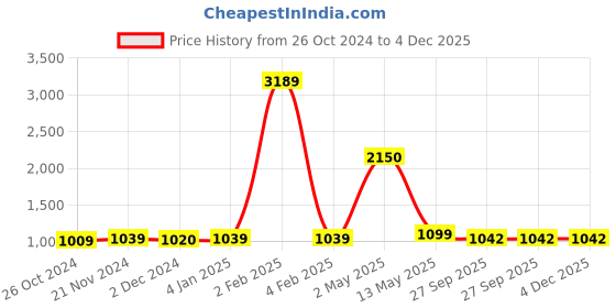 myntra.com ArtzFolio White & Beige 10 Pieces Wooden Wall Photo Frames artzfolio Price History Graph from 26 Oct 2024 to 4 Dec 2025