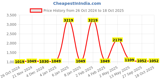 myntra.com ArtzFolio White & Beige 10 Pieces Wooden Wall Photo Frames artzfolio Price History Graph from 26 Oct 2024 to 18 Oct 2025