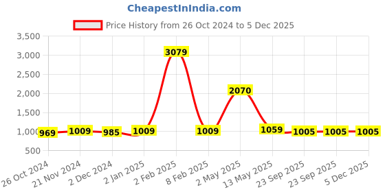 myntra.com ArtzFolio White & Black 10 Pieces Wooden Wall Photo Frames artzfolio Price History Graph from 26 Oct 2024 to 5 Dec 2025