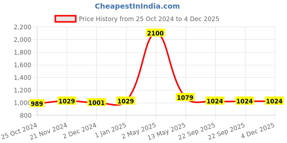 myntra.com ArtzFolio White & Black 10 Pieces Wooden Wall Photo Frames artzfolio Price History Graph from 25 Oct 2024 to 4 Dec 2025