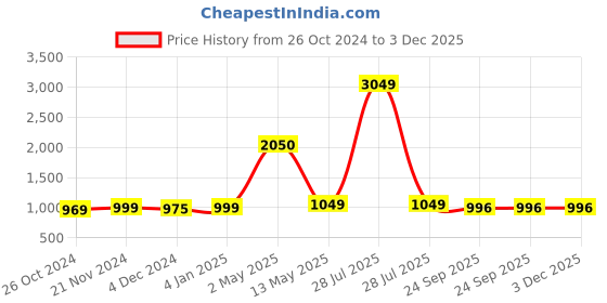 myntra.com ArtzFolio White & Black 11 Pieces Wooden Wall Photo Frames artzfolio Price History Graph from 26 Oct 2024 to 3 Dec 2025