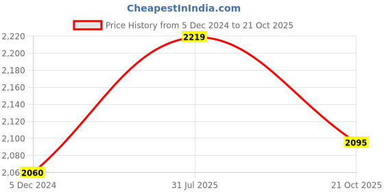 myntra.com ArtzFolio White & Black 18 Pieces Wooden Wall Photo Frames artzfolio Price History Graph from 5 Dec 2024 to 21 Oct 2025