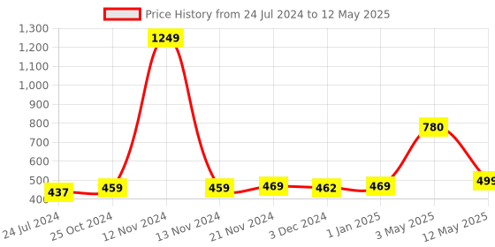myntra.com ArtzFolio White & Black Digital Printed Table Runner artzfolio Price History Graph from 24 Jul 2024 to 12 May 2025