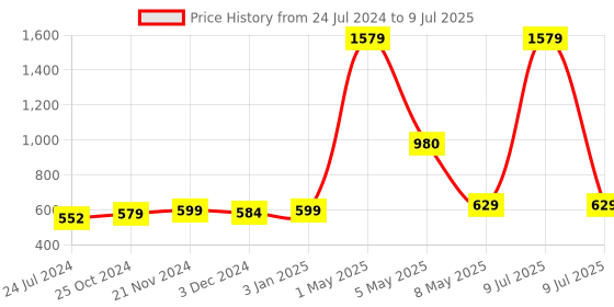 myntra.com ArtzFolio White & Black Geometric Printed Table Runner artzfolio Price History Graph from 24 Jul 2024 to 9 Jul 2025