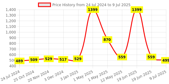 myntra.com ArtzFolio White & Blue Printed Rectangular Table Runner artzfolio Price History Graph from 24 Jul 2024 to 9 Jul 2025