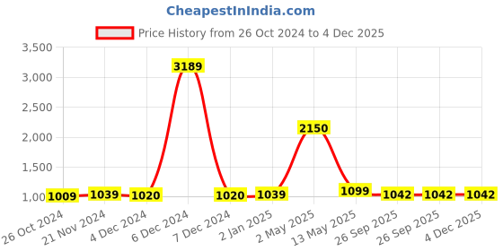 myntra.com ArtzFolio  White & Brown 10Pcs Wooden Wall Photo Frames artzfolio Price History Graph from 26 Oct 2024 to 4 Dec 2025