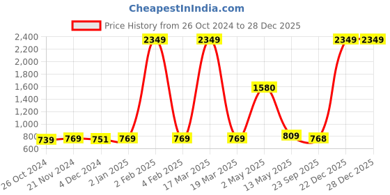 myntra.com ArtzFolio White & Brown Printed Wooden Bulletin Board & Sticky Notes Wall Hangings Decor artzfolio Price History Graph from 26 Oct 2024 to 28 Dec 2025