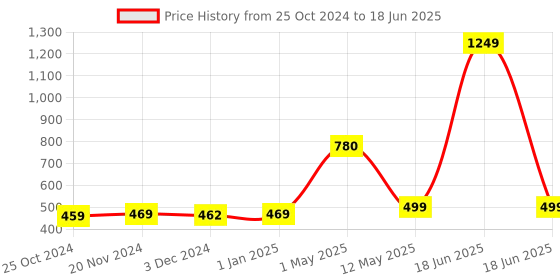 myntra.com ArtzFolio White & Green Digital Printed Table Runner artzfolio Price History Graph from 25 Oct 2024 to 18 Jun 2025