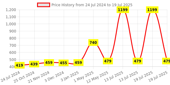 myntra.com ArtzFolio White & Green Printed Table Runner artzfolio Price History Graph from 24 Jul 2024 to 13 Jul 2025