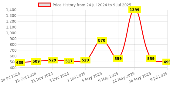 myntra.com ArtzFolio White & Grey Abstract Printed Table Runner artzfolio Price History Graph from 24 Jul 2024 to 9 Jul 2025
