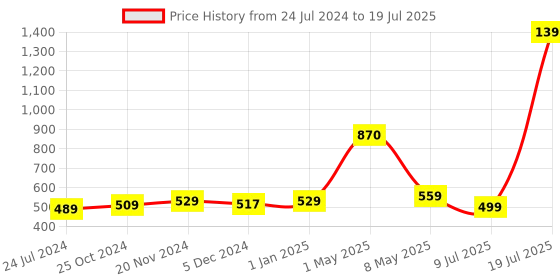 myntra.com ArtzFolio White & Grey Quirky Printed Table Runner artzfolio Price History Graph from 24 Jul 2024 to 9 Jul 2025