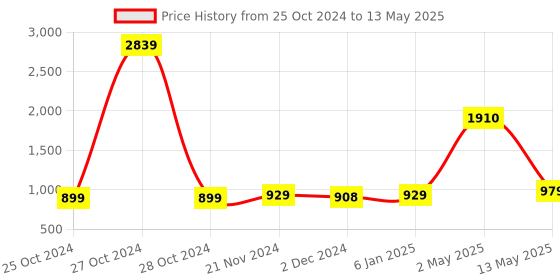 myntra.com ArtzFolio White & Grey Wood Bulletin Board With Sticky Notes artzfolio Price History Graph from 25 Oct 2024 to 13 May 2025