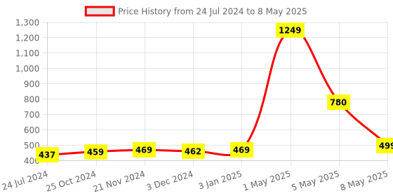 myntra.com ArtzFolio White & Red Digital Printed Table Runner artzfolio Price History Graph from 24 Jul 2024 to 8 May 2025