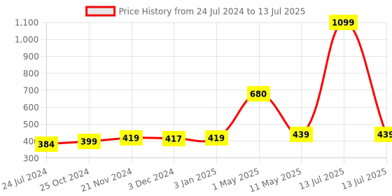 myntra.com ArtzFolio White & Red Digital Printed Table Runner artzfolio Price History Graph from 24 Jul 2024 to 13 Jul 2025