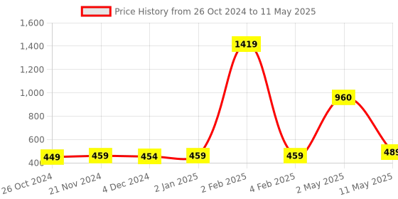 myntra.com ArtzFolio White & Red  Printed Wooden Bulletin Board With Sticky Note artzfolio Price History Graph from 26 Oct 2024 to 11 May 2025
