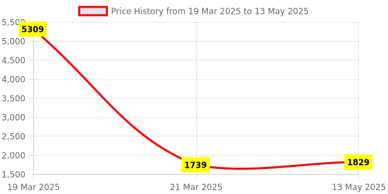 myntra.com ArtzFolio White & Yellow Printed Waterproof Shower Curtains artzfolio Price History Graph from 19 Mar 2025 to 13 May 2025