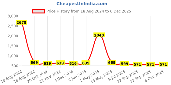 myntra.com ArtzFolio White & Yellow Printed Wooden Bulletin Board & Sticky Notes Wall Hangings Decor artzfolio Price History Graph from 18 Aug 2024 to 5 Dec 2025