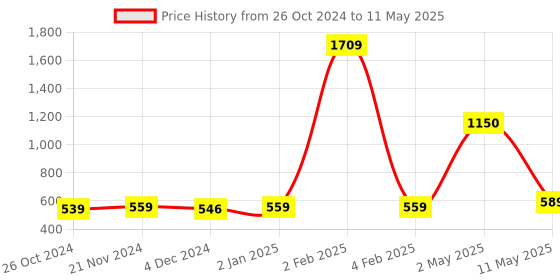 myntra.com ArtzFolio White Astronaut Planet System Printed Wooden Bulletin Board With Sticky artzfolio Price History Graph from 26 Oct 2024 to 11 May 2025