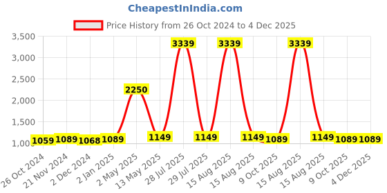 myntra.com ArtzFolio White Black 9 Pieces Wooden Wall Photo Frames artzfolio Price History Graph from 26 Oct 2024 to 4 Dec 2025