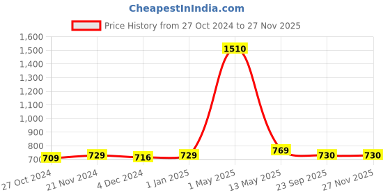 myntra.com ArtzFolio White Family Ghost Printed Wooden Magnetic Board With Sticky Notes Wall Decor artzfolio Price History Graph from 27 Oct 2024 to 25 Nov 2025