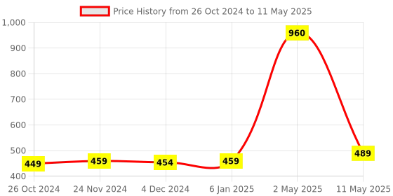 myntra.com ArtzFolio White Follow Your Dreams D1 Printed Wooden Bulletin Board With Sticky Notes artzfolio Price History Graph from 26 Oct 2024 to 11 May 2025