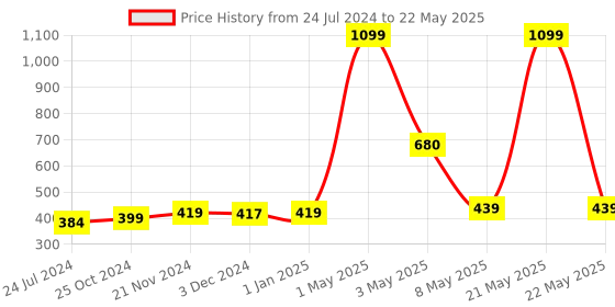 myntra.com ArtzFolio White Green Printed Rectangular Table Runner artzfolio Price History Graph from 24 Jul 2024 to 22 May 2025