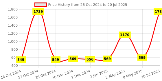myntra.com ArtzFolio White Natural Texture Printed Wooden Bulletin Board With Sticky Notes artzfolio Price History Graph from 26 Oct 2024 to 9 May 2025