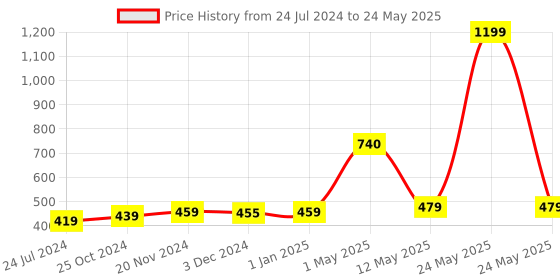 myntra.com ArtzFolio White Orange Center Dining Table Runner artzfolio Price History Graph from 24 Jul 2024 to 24 May 2025