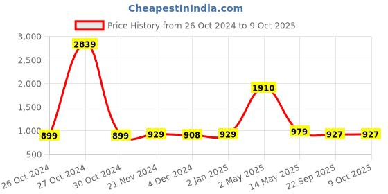 myntra.com ArtzFolio White Printed Wooden Bulletin Board With Sticky Notes artzfolio Price History Graph from 26 Oct 2024 to 9 Oct 2025