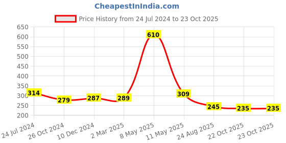 myntra.com ArtzFolio White Wood Table Photo Frames artzfolio Price History Graph from 24 Jul 2024 to 22 Oct 2025