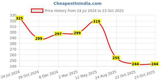 myntra.com ArtzFolio White Wood Table Photo Frames artzfolio Price History Graph from 24 Jul 2024 to 22 Oct 2025