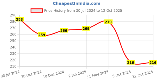 myntra.com ArtzFolio White Wood Table Photo Frames artzfolio Price History Graph from 30 Jul 2024 to 12 Oct 2025