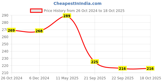 myntra.com ArtzFolio White Wood Table Photo Frames artzfolio Price History Graph from 26 Oct 2024 to 17 Oct 2025