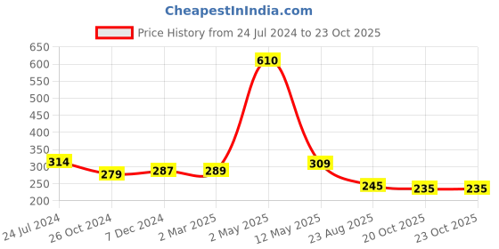 myntra.com ArtzFolio White Wooden Table Photo Frames artzfolio Price History Graph from 24 Jul 2024 to 22 Oct 2025