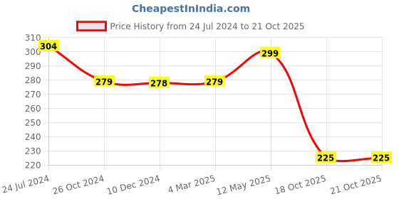 myntra.com ArtzFolio White Wooden Table Photo Frames artzfolio Price History Graph from 24 Jul 2024 to 19 Oct 2025