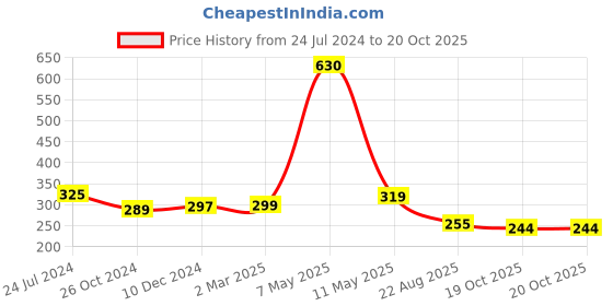 myntra.com ArtzFolio White Wooden Table Photo Frames artzfolio Price History Graph from 24 Jul 2024 to 20 Oct 2025