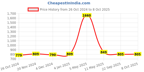 myntra.com ArtzFolio Winter Landscape Printed Hanging Bulletin Board With Sticky Notes artzfolio Price History Graph from 26 Oct 2024 to 8 Oct 2025
