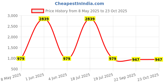 myntra.com ArtzFolio Wooden Notice Pin Board artzfolio Price History Graph from 8 May 2025 to 21 Oct 2025