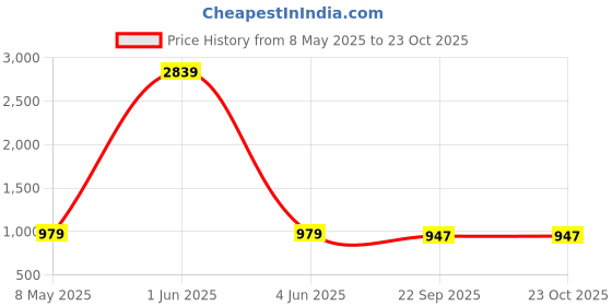 myntra.com ArtzFolio Wooden Notice Pin Board artzfolio Price History Graph from 8 May 2025 to 21 Oct 2025