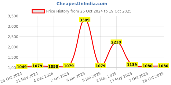 myntra.com ArtzFolio Yellow 10 Pieces Wooden Wall Photo Frames artzfolio Price History Graph from 25 Oct 2024 to 18 Oct 2025